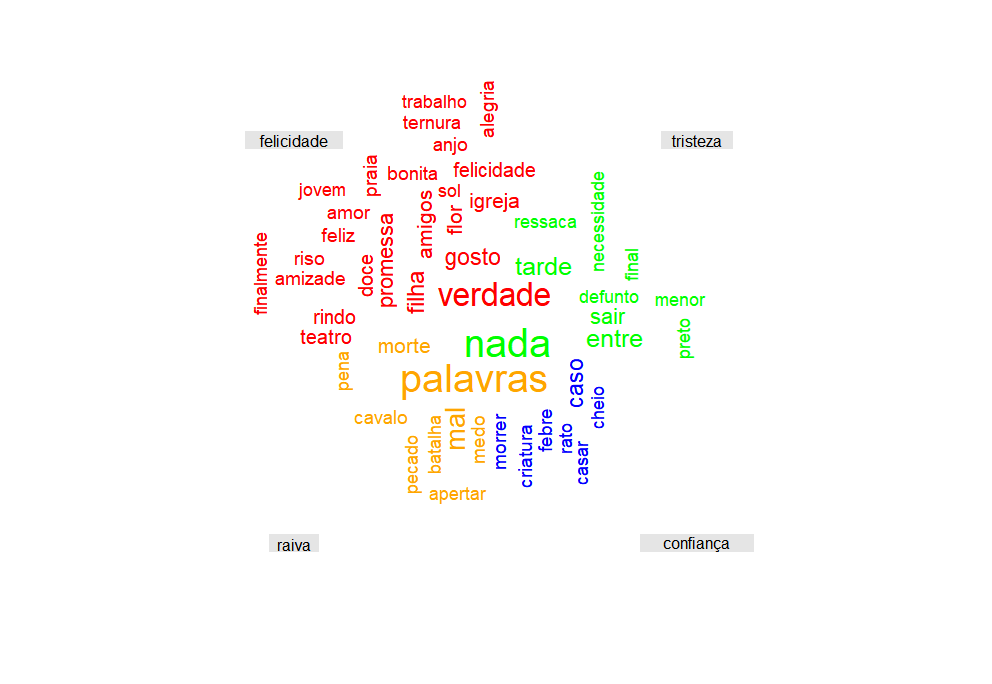 Nuvem das palavras mais frequentes correspondentes às emoções de tristeza, felicidade, raiva e confiança no romance Dom Casmurro de Machado de Assis.