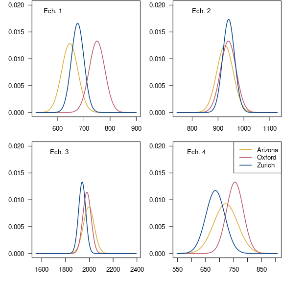 Figure 7 : Distribution des âges conventionnels par laboratoire.