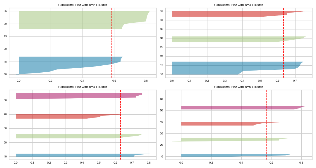 Figure 5: Silhouette plots using *k*-means with n clusters between two and five.