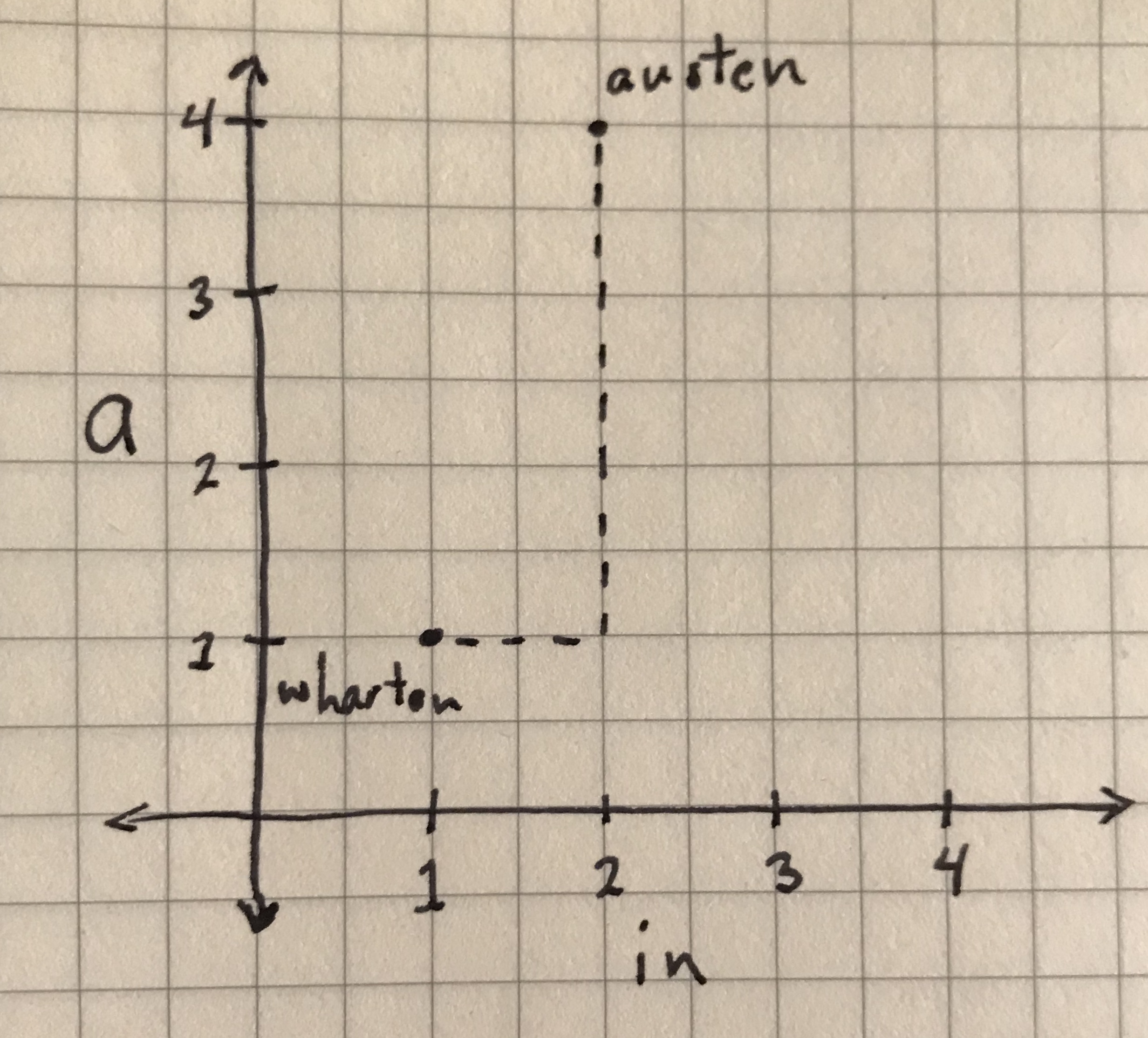 The distance between 'austen' and 'wharton' points by 'city block' distance.