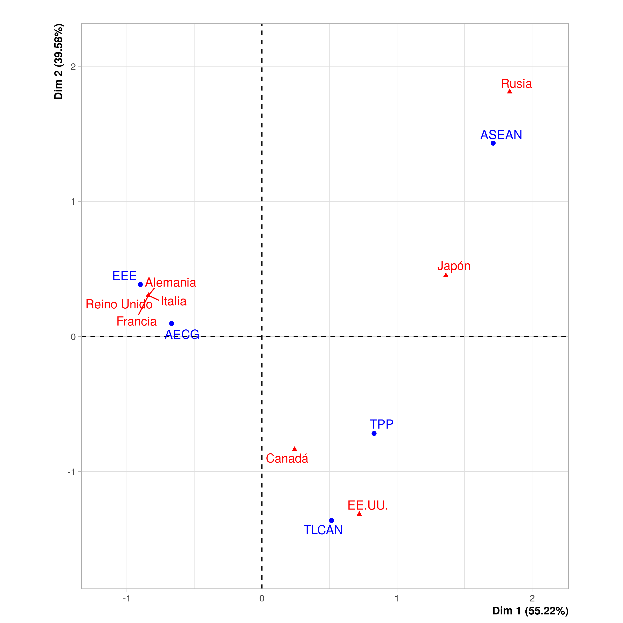 Análisis de correspondencia de una selección de países del G8 y sus tratados de comercio