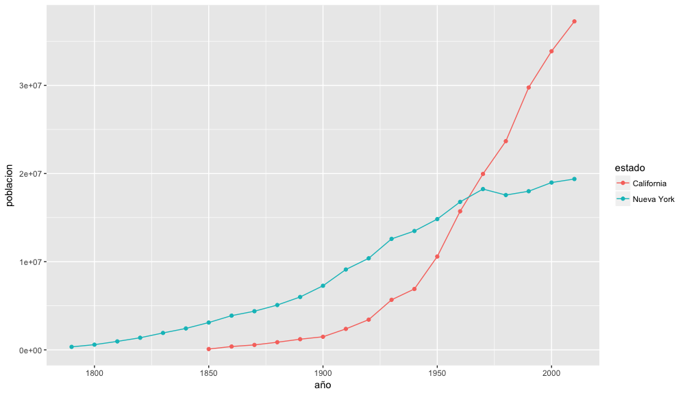 Gráfico de la población de los estados de California y de Nueva York