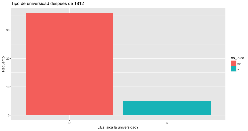 Número de universidades laicas y religiosas después de la Guerra de 1812