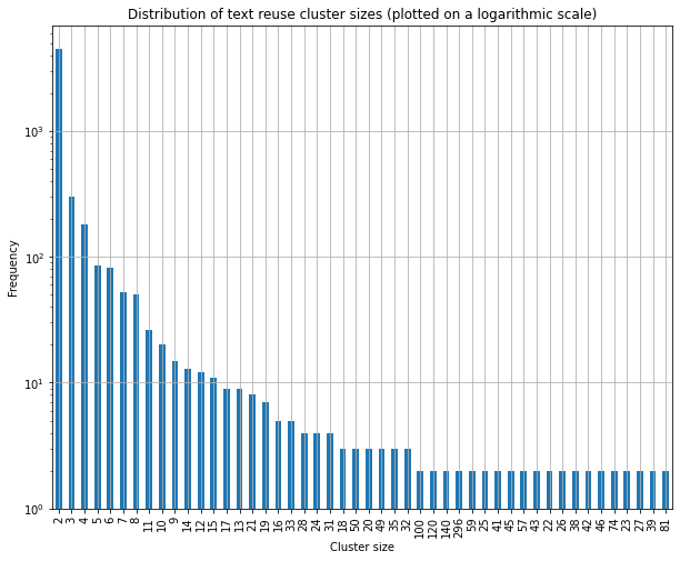 Figure 3. Distribution of text reuse cluster sizes in the impresso sample data.