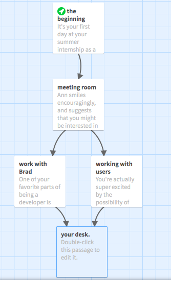 Figure 9. The Structure of Your 5 Passage Twine Story