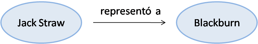 Diagrama triple que muestra que Jack Straw representó a Blackburn