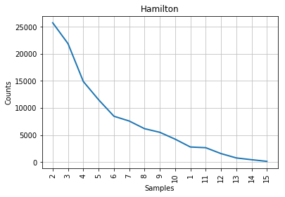 Figure 1: Courbe de Mendenhall pour Hamilton.