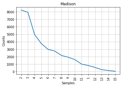 Figure 2: Courbe de Mendenhall pour Madison.