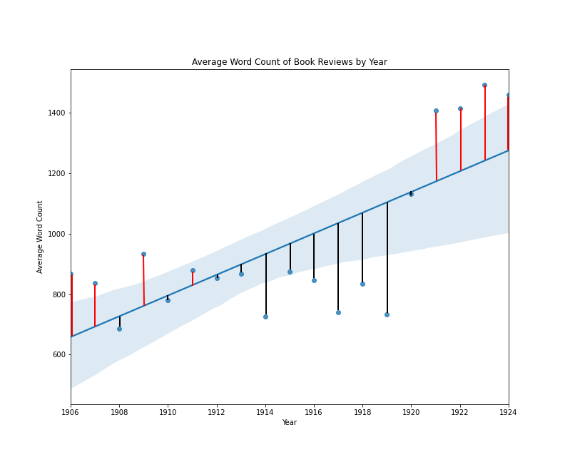 Book reviews by average word count per year with error lines