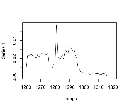 Centralidad de intermediación de la red de talleres, 1260-1320