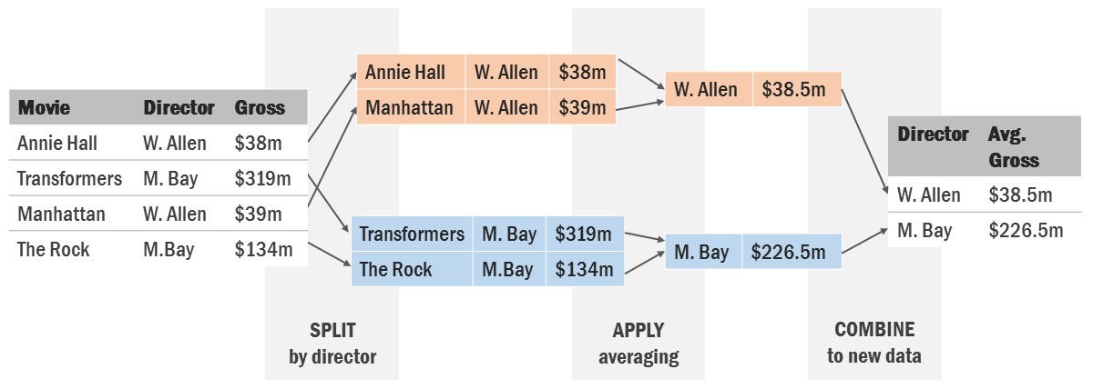 Example of Split-Apply-Combine, averaging movie grosses by director.