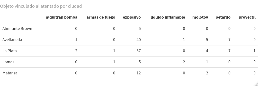 Figura 3. A mesma tabela de contingência criada acima, mas com o formato dado pelo pacote kableExtra.