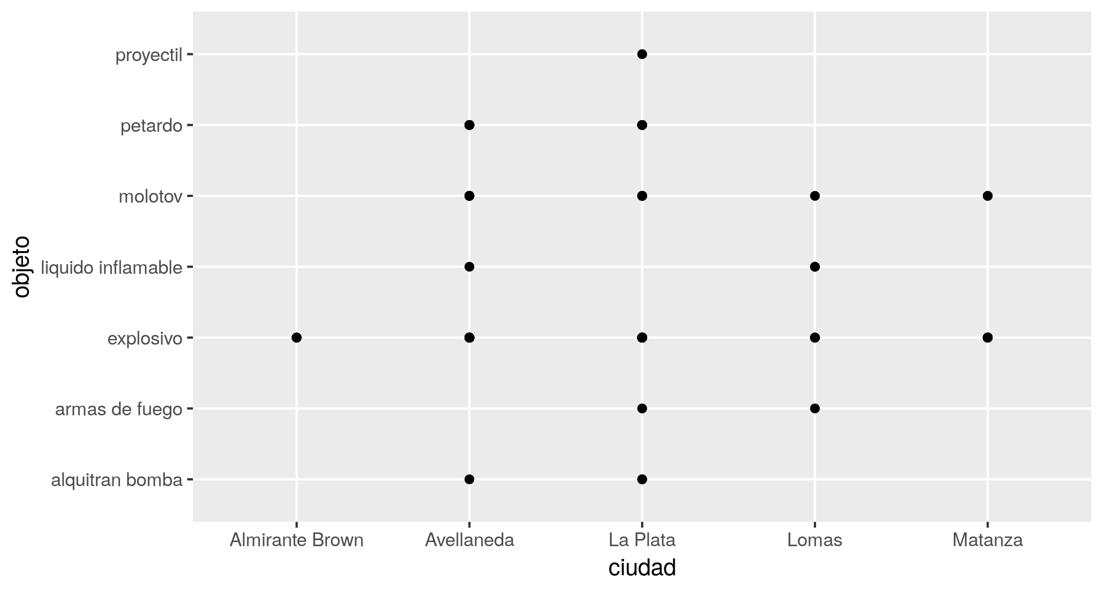 Figura 4. Gráfico de puntos que muestra el cruce de las variables objeto y ciudad.