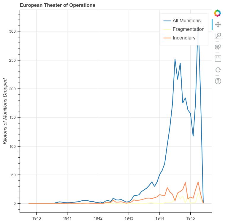 A Time-Series Plot of the ETO with Data Resampled to Months